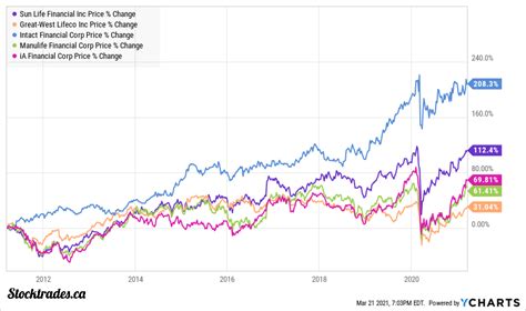 sun life common share price